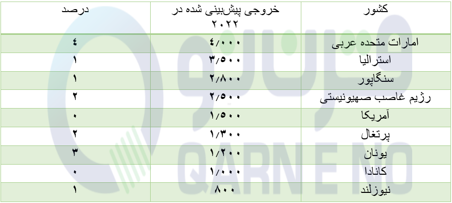 کدام کشور آهن‌ربای جذب ابرثروتمندان شده است