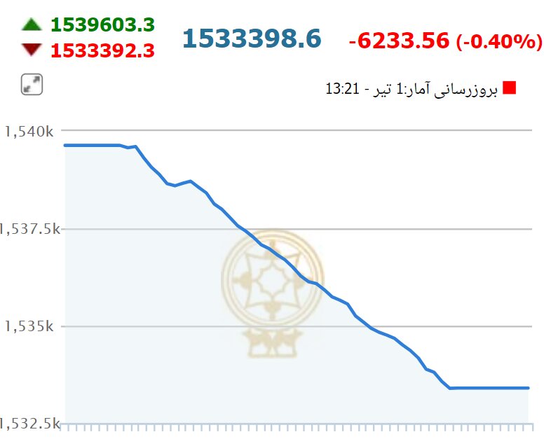 سقوط شاخص کل بورس در آخرین روز هفته