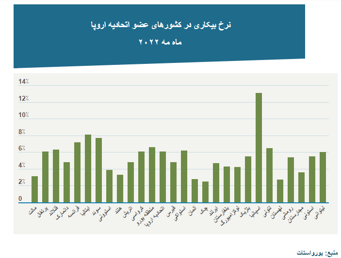 نرخ بیکاری ۳ عضو اتحادیه اروپا به زیر ۳ درصد رسید