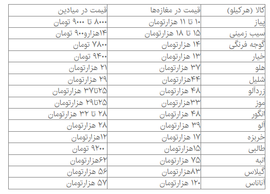 کاهش نسبی قیمت میوه و صیفی در بازار