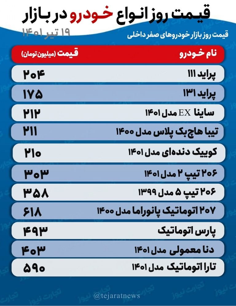 قیمت خودرو؛ پراید ۲۰۴ میلیون +جدول