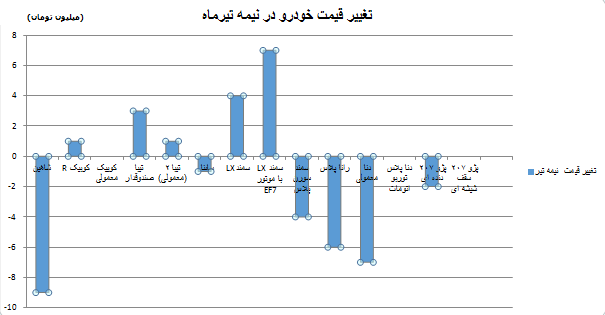 ریزش قیمت 3 خودرو در نیمه اول تیرماه +نمودار
