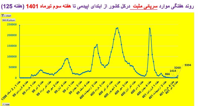 روند صعودی کرونا در هفته ۱۲۵ همه‌گیری