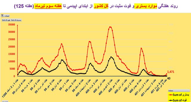 روند صعودی کرونا در هفته ۱۲۵ همه‌گیری