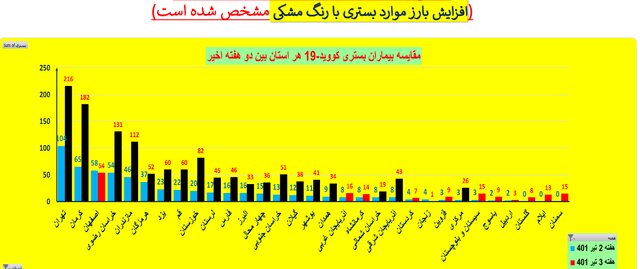 روند صعودی کرونا در هفته ۱۲۵ همه‌گیری