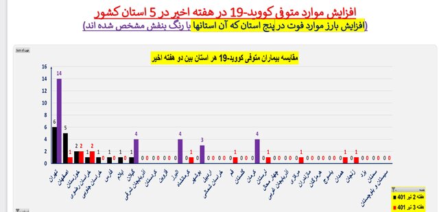 روند صعودی کرونا در هفته ۱۲۵ همه‌گیری