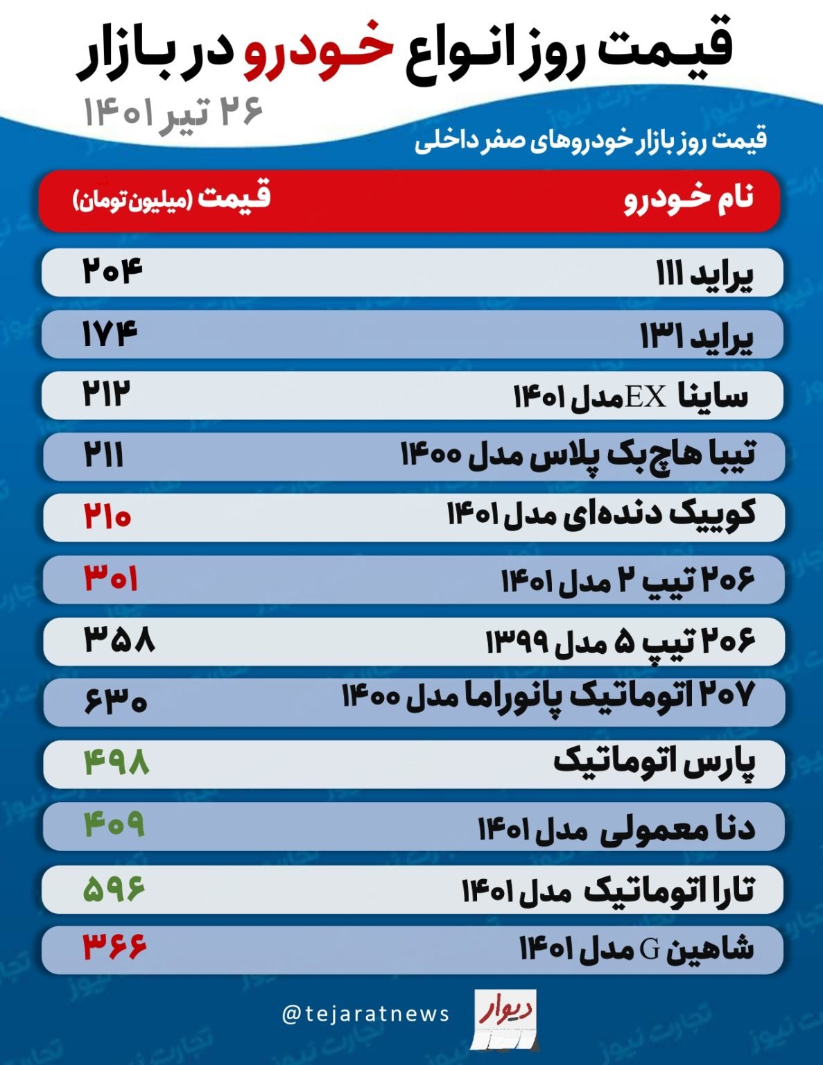 قیمت خودرو؛ پژو ۲۰۶ به ۳۰۱ میلیون رسید +جدول