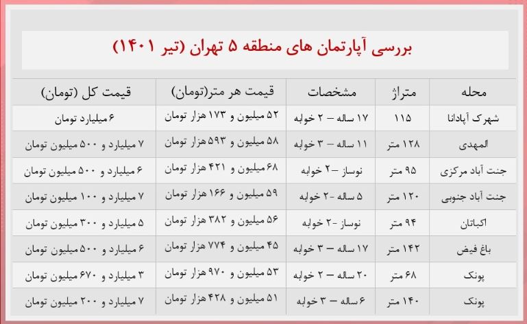 قیمت آپارتمان‌های منطقه ۵ تهران +جدول