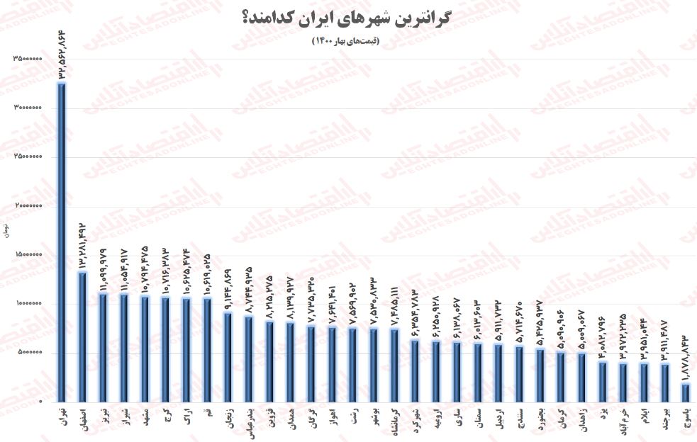 گران‌ترین شهرهای ایران؛ تهران با اختلاف در صدر!