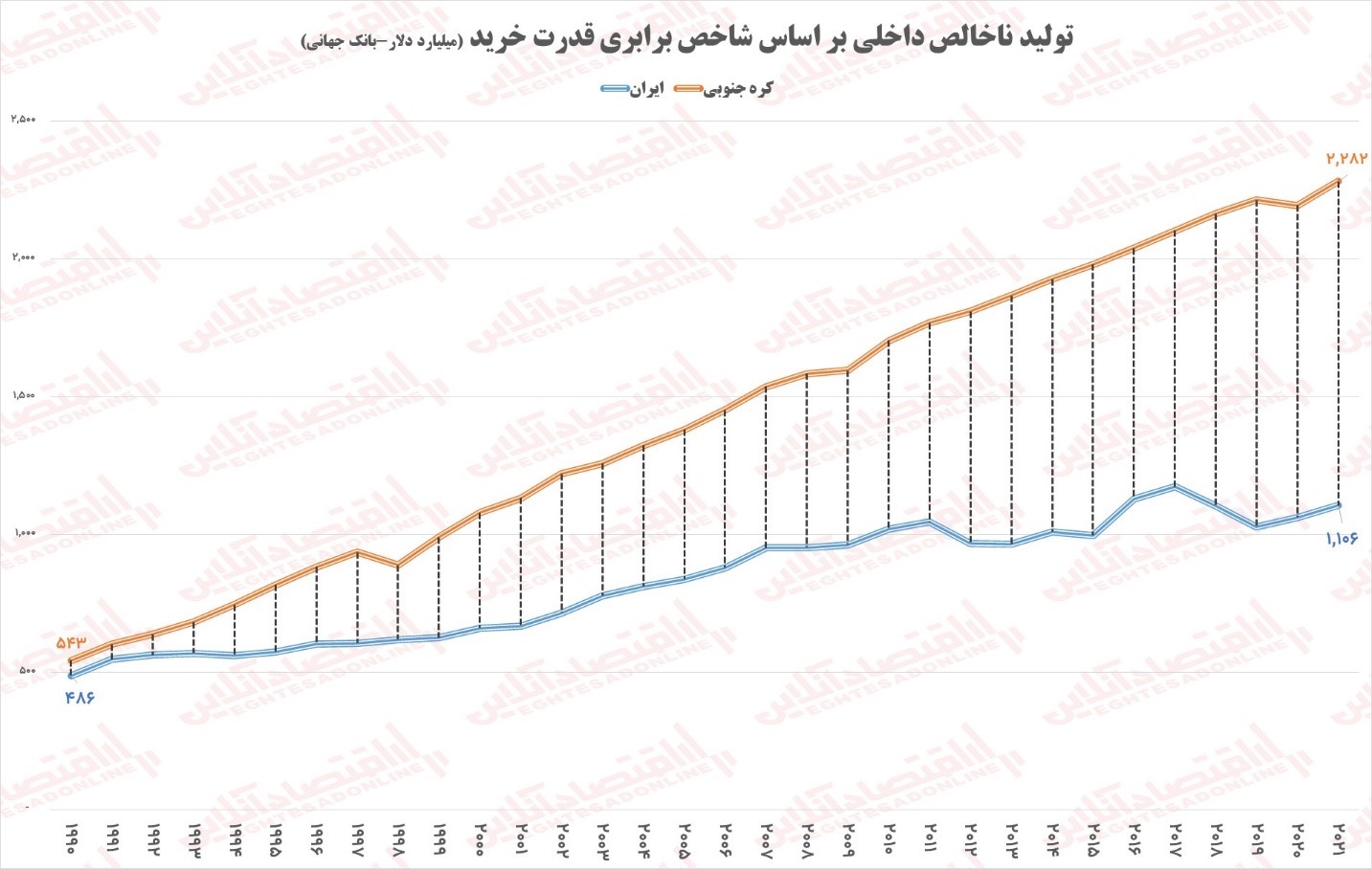 ایران و کره‌جنوبی؛ فاجعه و معجزه رشد اقتصادی!