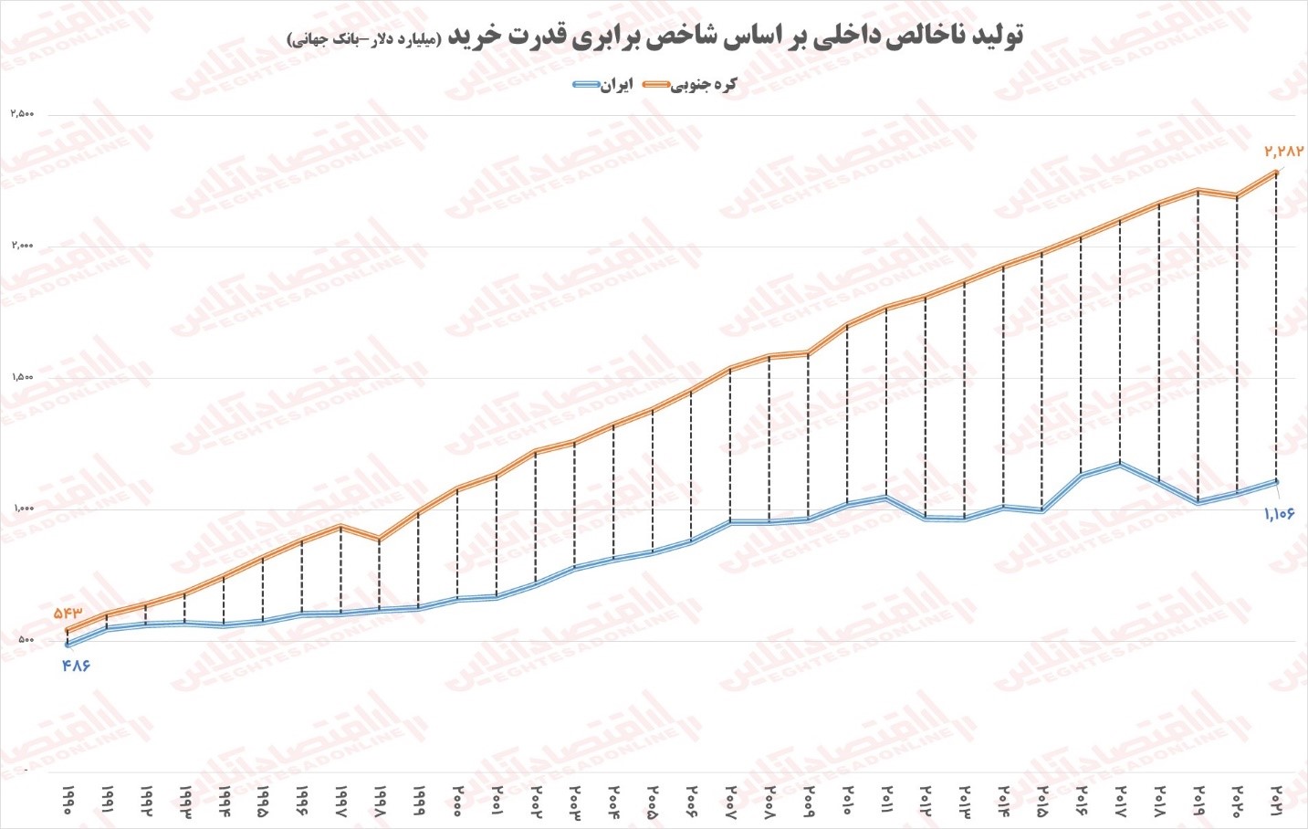 ایران و کره‌جنوبی؛ فاجعه و معجزه رشد اقتصادی!