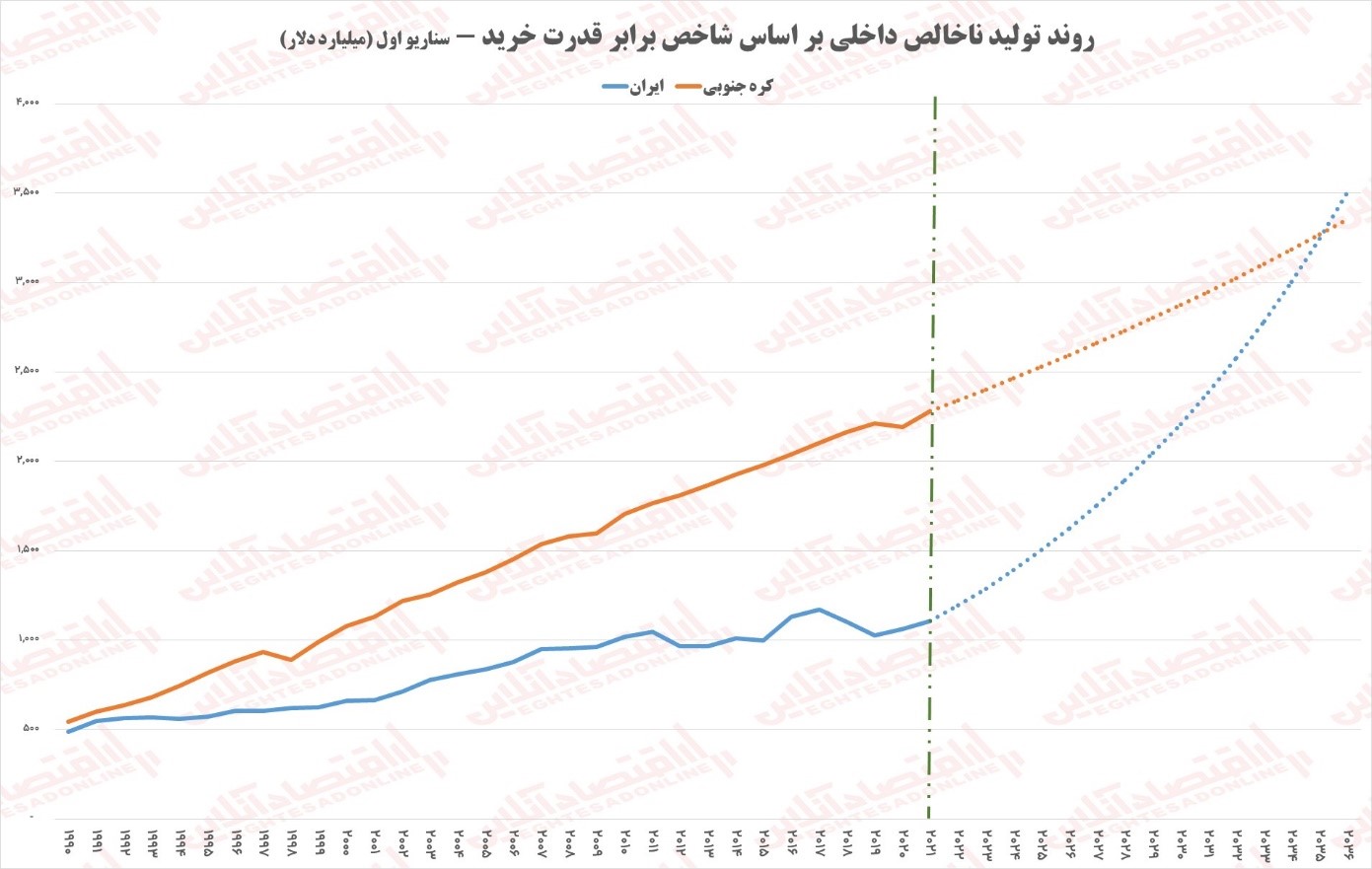 ایران و کره‌جنوبی؛ فاجعه و معجزه رشد اقتصادی!