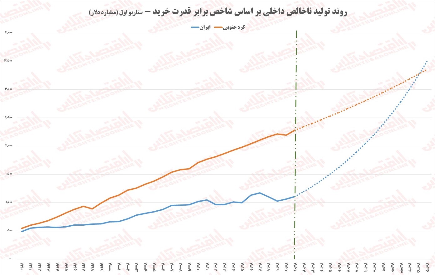 ایران و کره‌جنوبی؛ فاجعه و معجزه رشد اقتصادی!