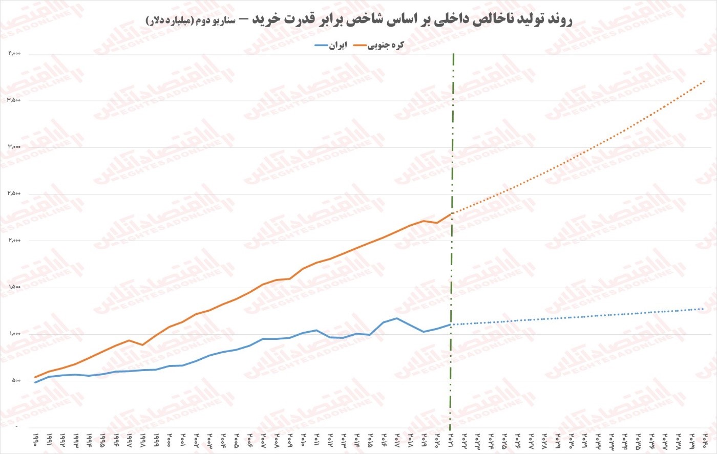 ایران و کره‌جنوبی؛ فاجعه و معجزه رشد اقتصادی!