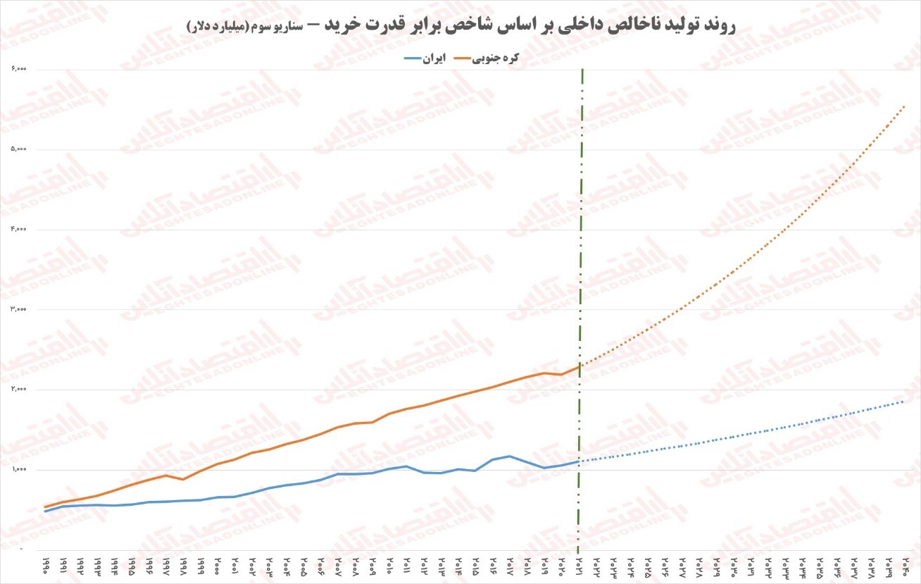 ایران و کره‌جنوبی؛ فاجعه و معجزه رشد اقتصادی!