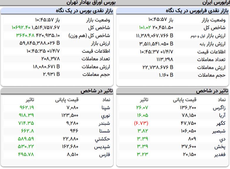 رشد ۱۰ هزار واحدی شاخص کل بورس