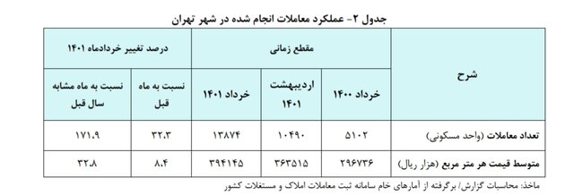 قیمت هر متر خانه در تهران؛ در مرز ۴۰ میلیون تومان!