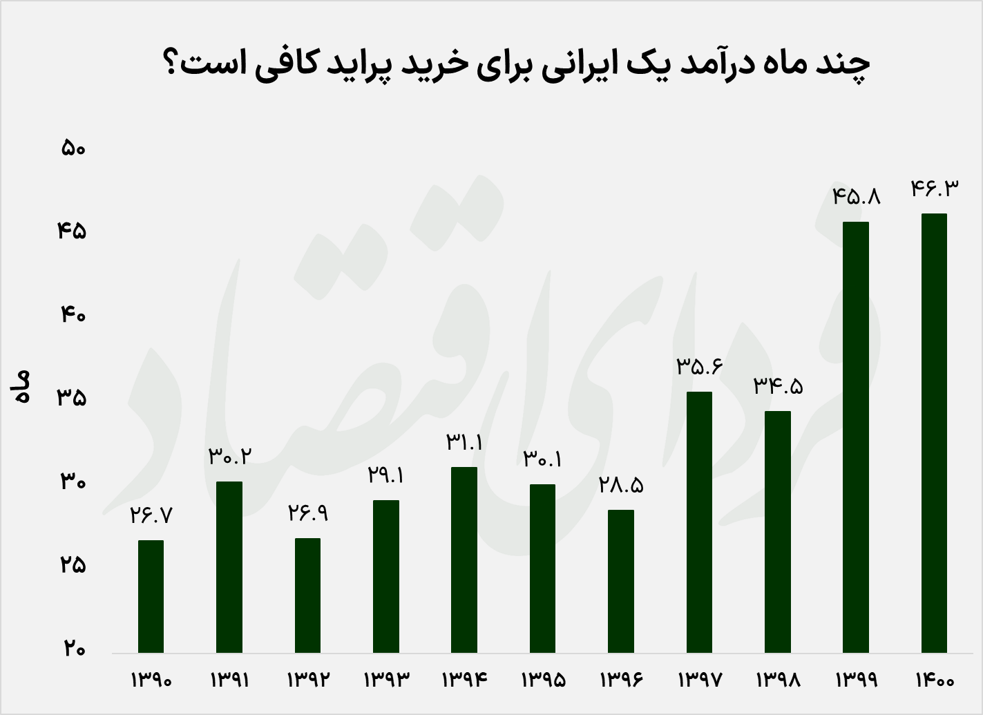 یک کارمند با چند ماه حقوقش می‌تواند پراید بخرد