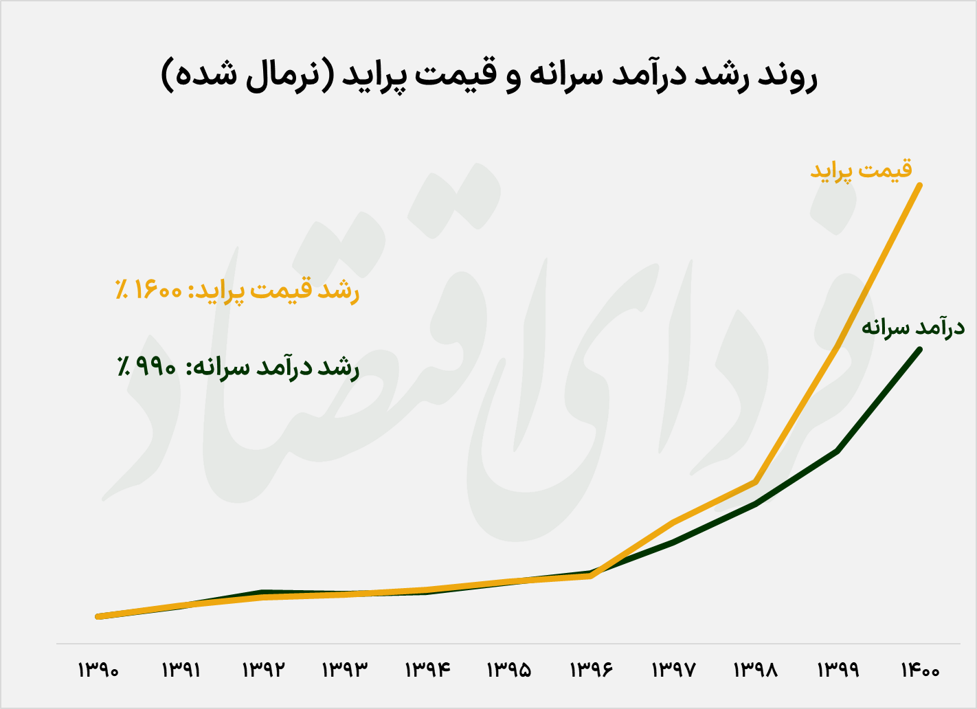 یک کارمند با چند ماه حقوقش می‌تواند پراید بخرد