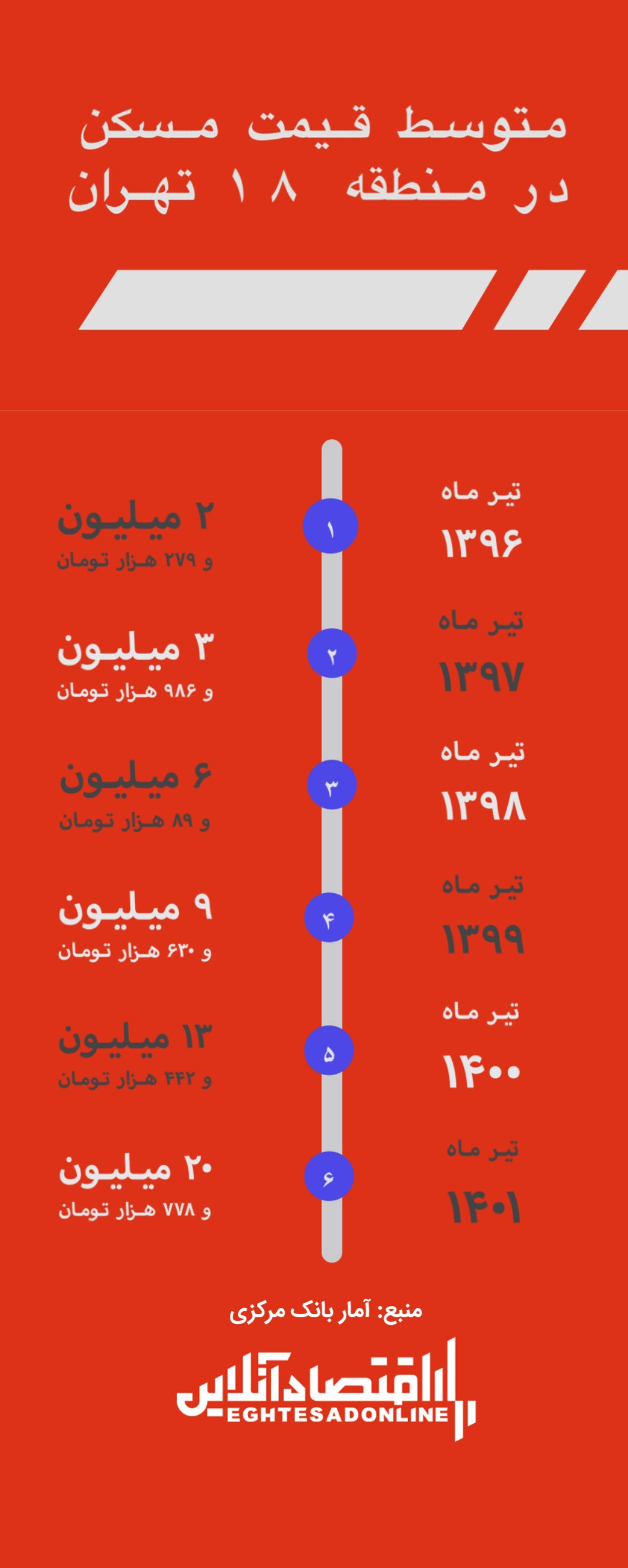 افزایش عجیب قیمت مسکن در ۵ سال؛ گرانی ٨٠٠ درصدی!