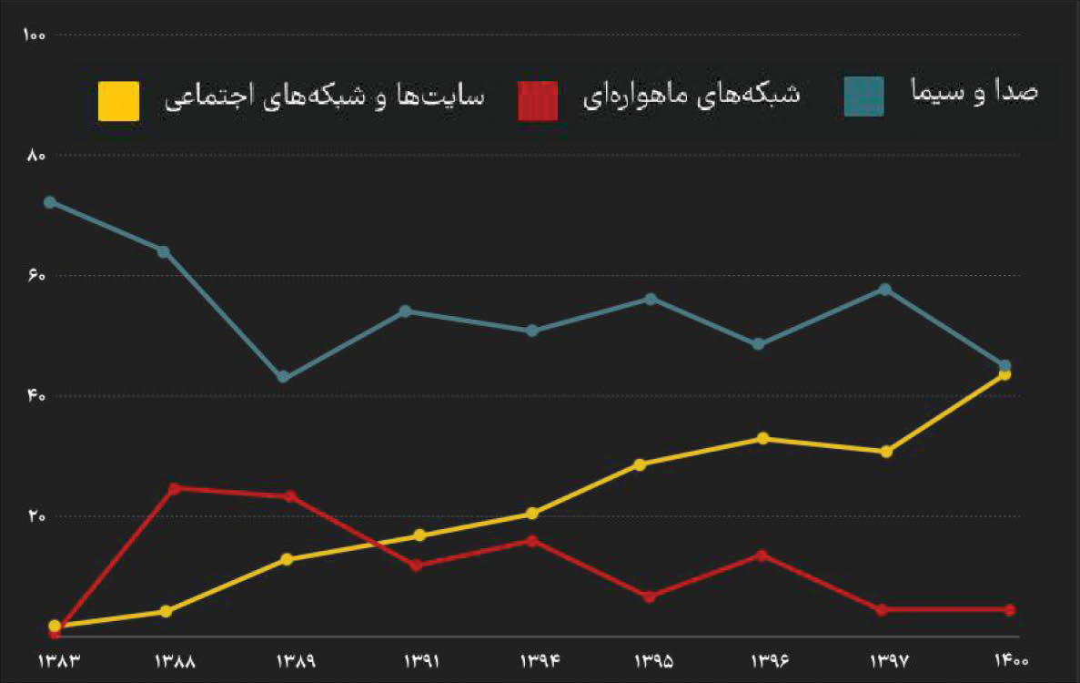 عصبانیت مخاطبان از صداوسیما؛ باخت «رسانه ملی» به شبکه‌های اجتماعی!