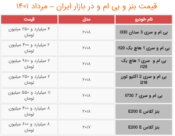 قیمت بنز و بی‌ام و در ایران؛ سری ۷ از ۱۱ میلیارد گذشت!