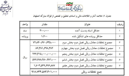 تحقیق و تفحص از فولاد مبارکه؛ کشف ۹۰ تخلف از پولشویی تا رانت ۹۱ هزار میلیاردی!