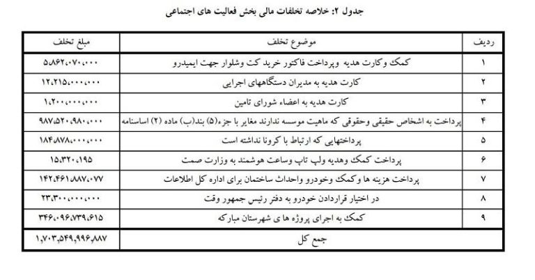 تخلفات گسترده فولاد مبارکه؛ سرپوش ۲۲ میلیارد تومانی صداوسیما!