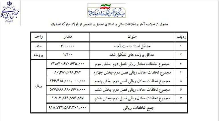 تخلفات گسترده فولاد مبارکه؛ سرپوش ۲۲ میلیارد تومانی صداوسیما!