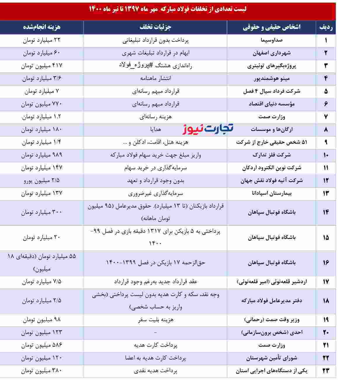 تخلفات و ریخت‌وپاش‌های باورنکردنی فولاد مبارکه؛