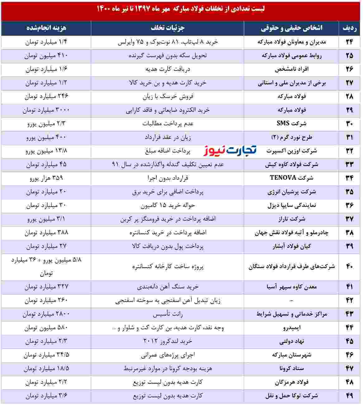 تخلفات و ریخت‌وپاش‌های باورنکردنی فولاد مبارکه؛