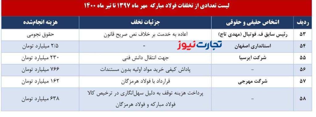 تخلفات و ریخت‌وپاش‌های باورنکردنی فولاد مبارکه؛