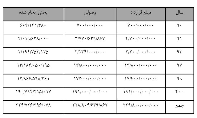 واکنش صداوسیما به دریافت ۲۲ میلیارد تومان از فولاد مبارکه