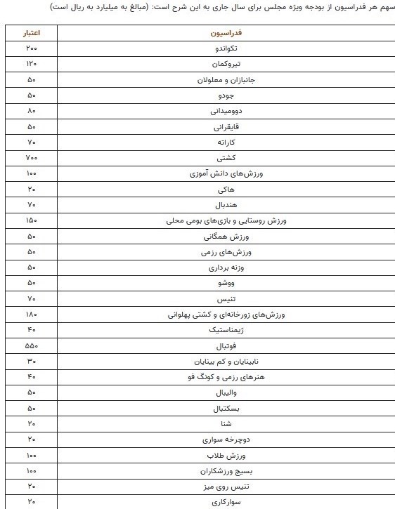 بودجه مجلس به فدراسیون‌ها؛ ورزش «طلاب» بیشتر از والیبال و بسکتبال!