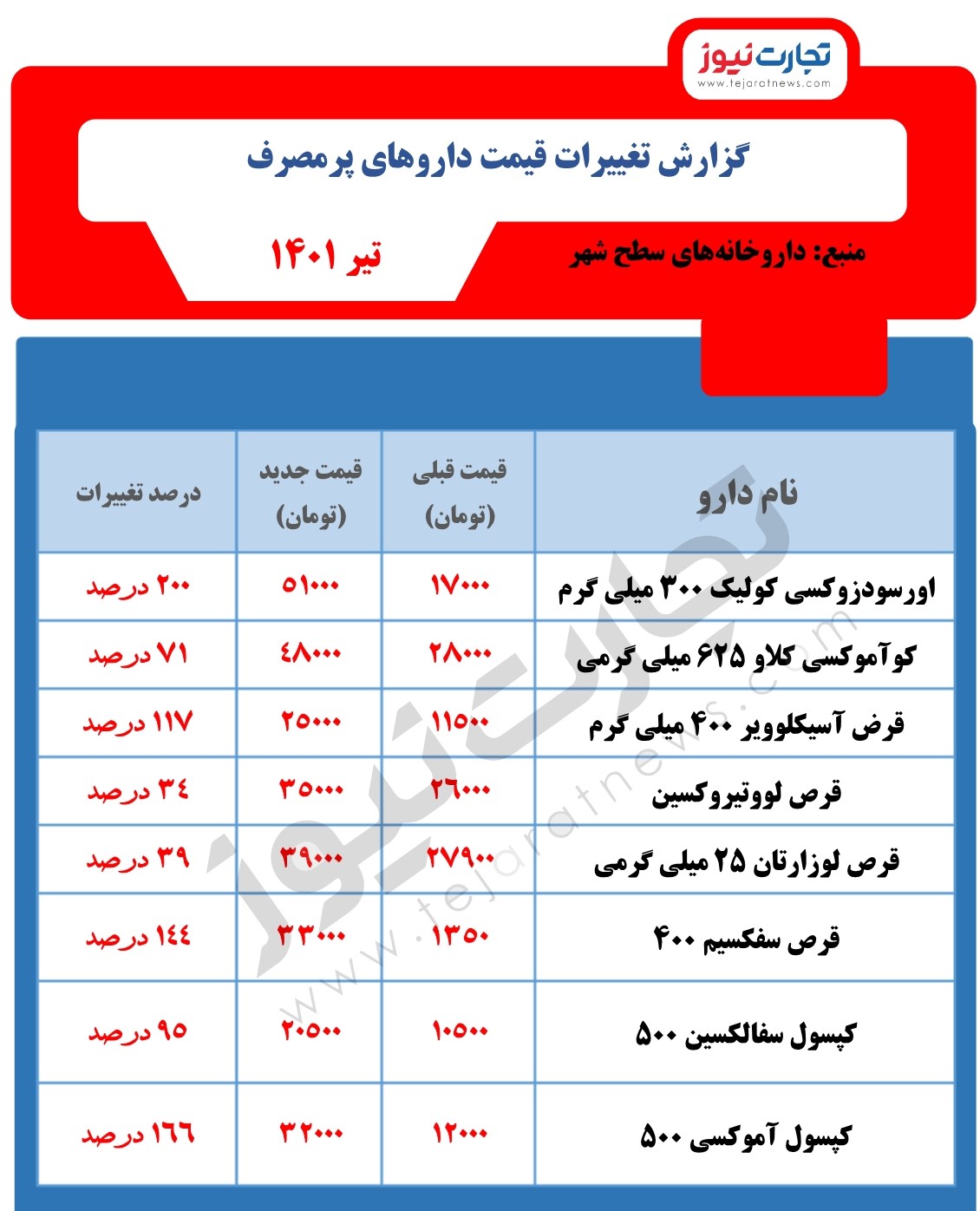 گرانی تکان‌دهنده؛ افزایش «۷ برابری» قیمت دارو با جراحی اقتصادی!