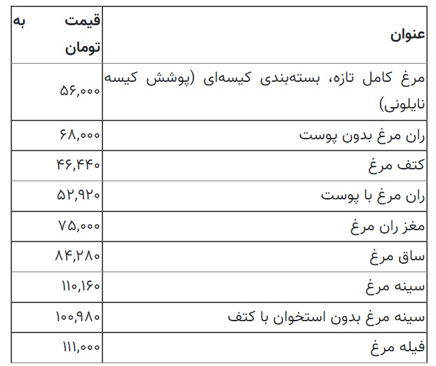 گوشت مرغ را از این نرخ گران‌تر نخرید