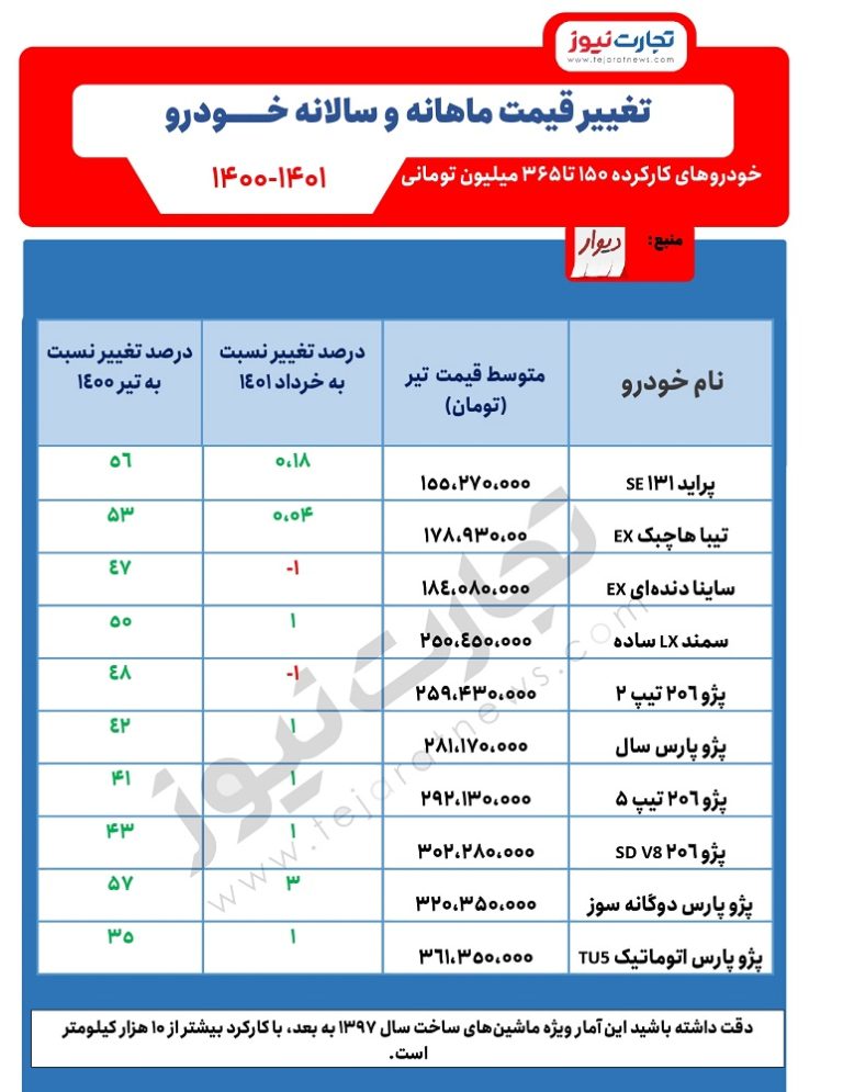 افزایش قیمت خودروهای کارکرده در یک سال +جدول