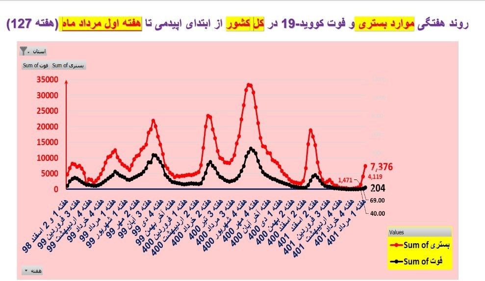 تعداد شهرهای قرمز کرونا ۲ برابر شد!