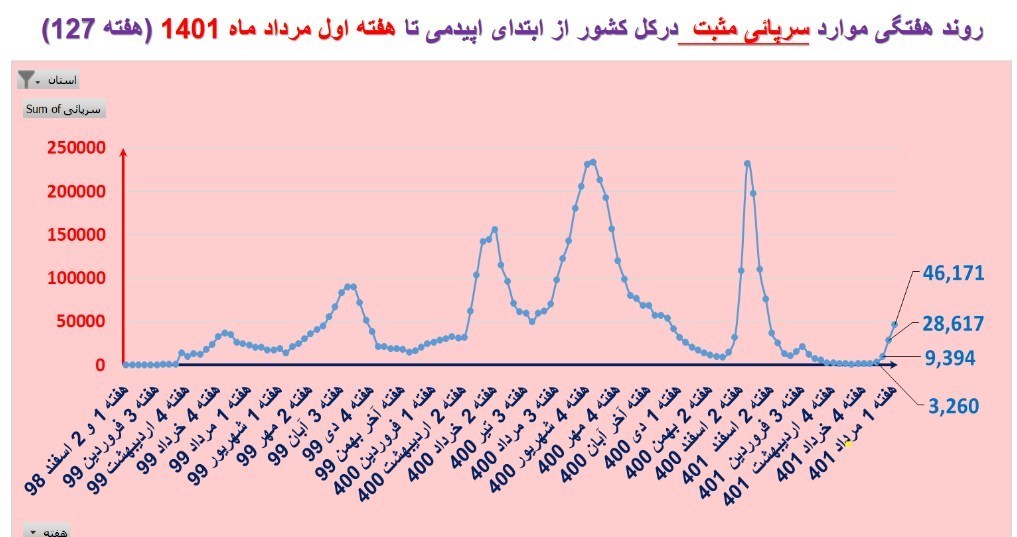 تعداد شهرهای قرمز کرونا ۲ برابر شد!