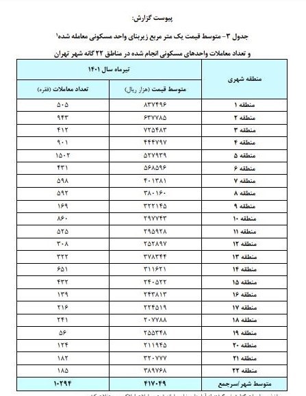 میانگین قیمت مسکن ۴۱.۷ میلیون تومان شد!