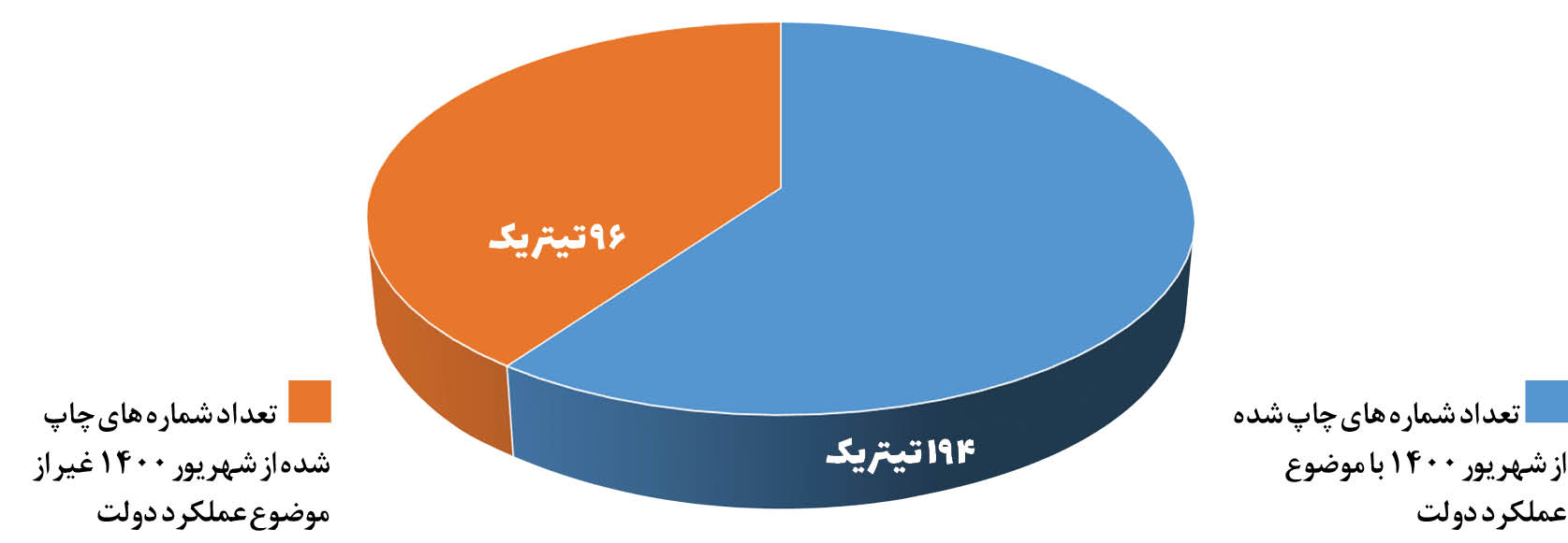 پاسخ روزنامه اصول‌گرا به ایرنا؛ به دنبال ایجاد خفقان و جلوگیری از نقد دولت رئیسی هستید