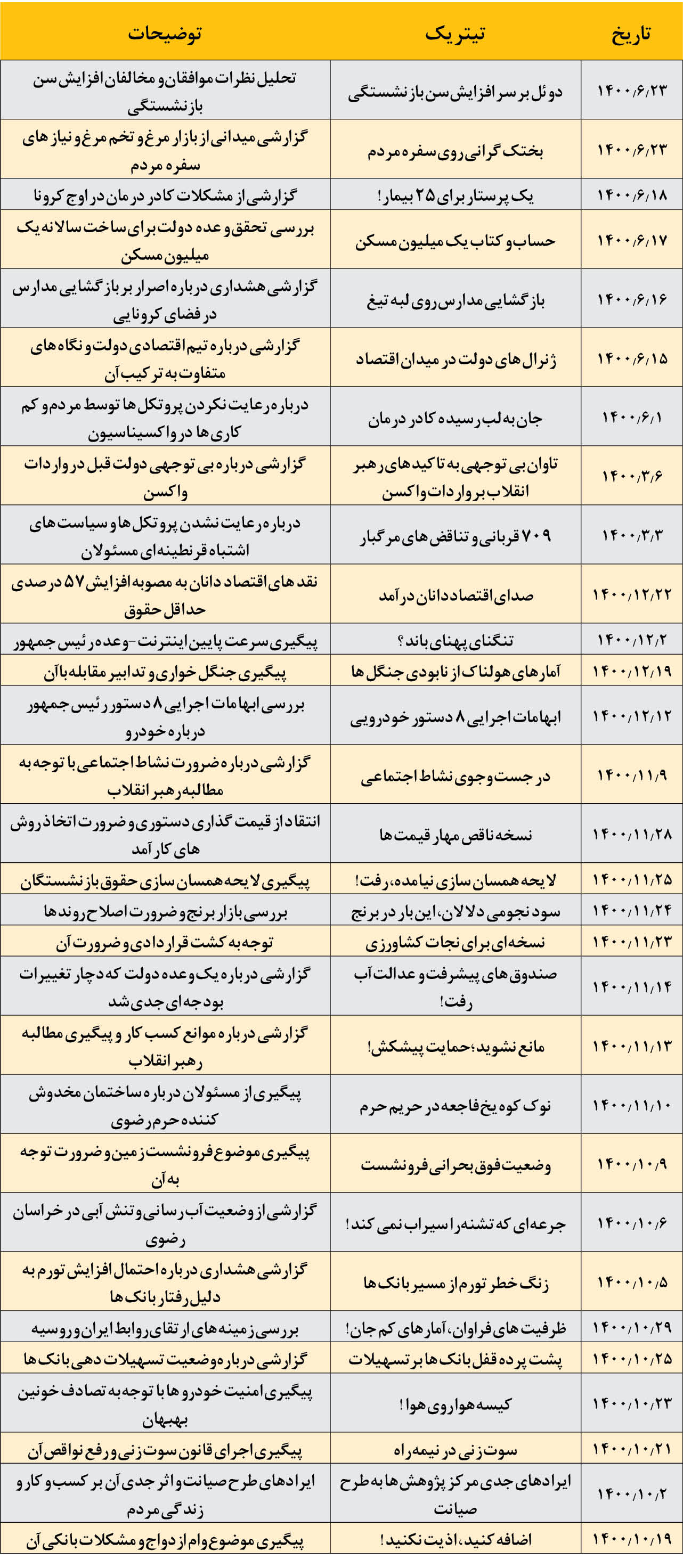 پاسخ روزنامه اصول‌گرا به ایرنا؛ به دنبال ایجاد خفقان و جلوگیری از نقد دولت رئیسی هستید