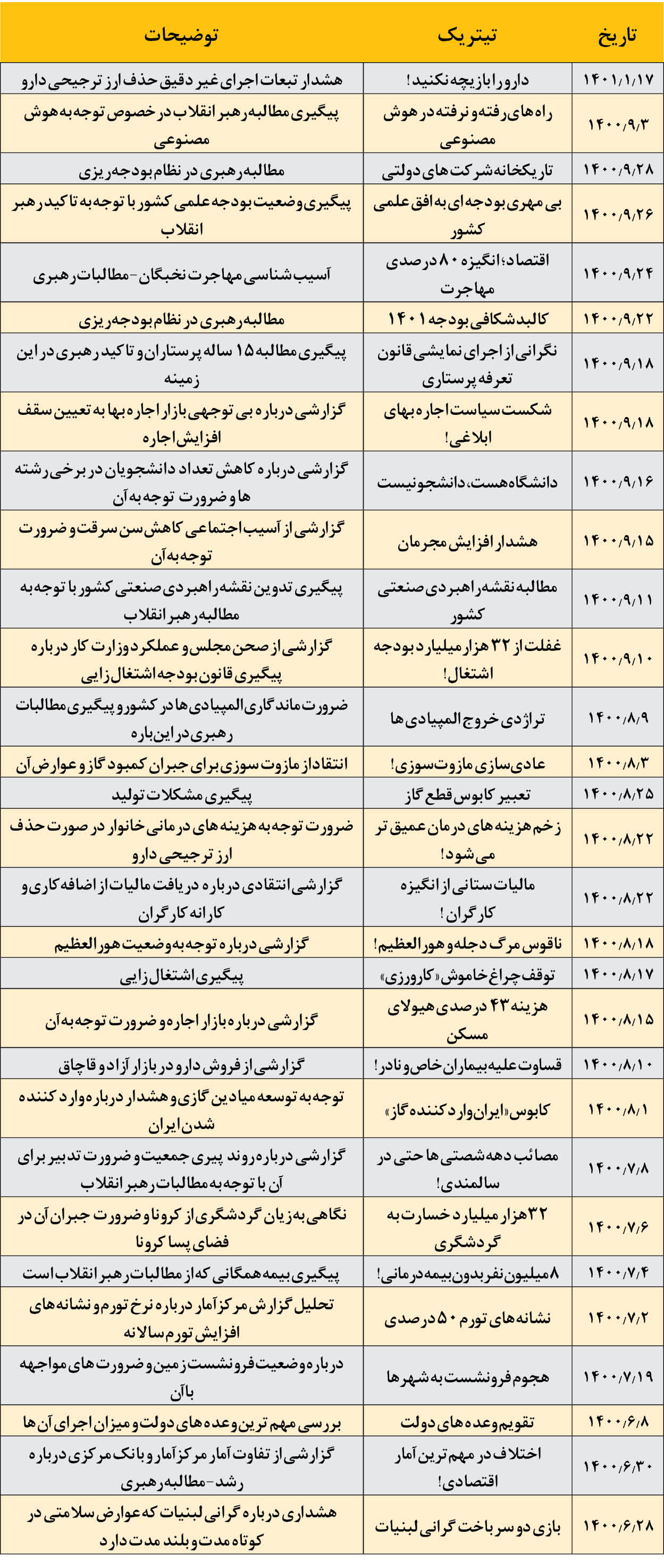 پاسخ روزنامه اصول‌گرا به ایرنا؛ به دنبال ایجاد خفقان و جلوگیری از نقد دولت رئیسی هستید