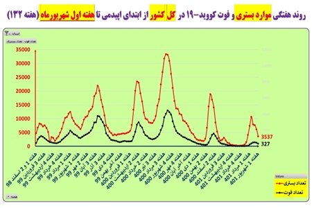 روند کاهشی فوتی و بستری بیماران «کرونا»