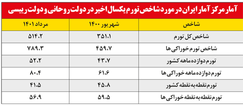 بانک مرکزی آمار سال ۱۳۹۷ تا ۱۴۰۰ را منتشر کند