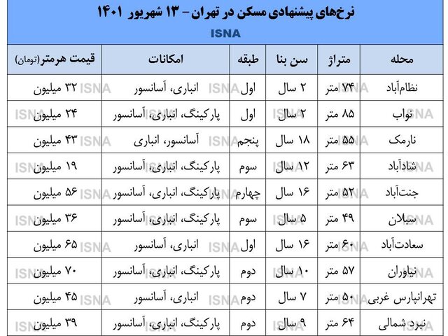 بازار بی‌جانِ «مسکن»