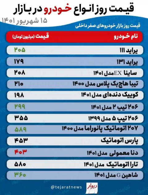 بازار خودرو؛ منتظر کاهش ۱۵ درصدی قیمت‌ها باشیم؟