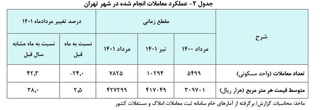 قیمت هر متر خانه در تهران؛ ۴۲ میلیون و ۷۳۰ هزار تومان