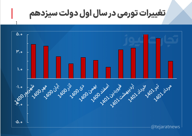 دولتِ تورم؛ «رئیسی» با معیشت مردم چه کرد؟!