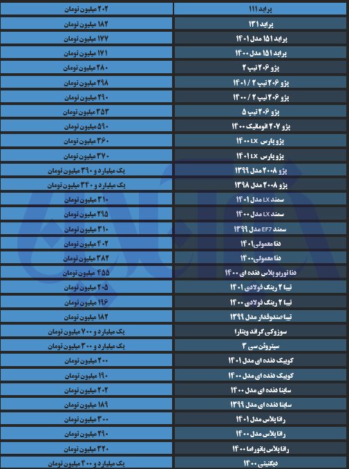 روند قیمت‌ها در بازار خودرو صعودی شد/ آخرین قیمت دنا، تیبا، رانا، کوییک و سمند